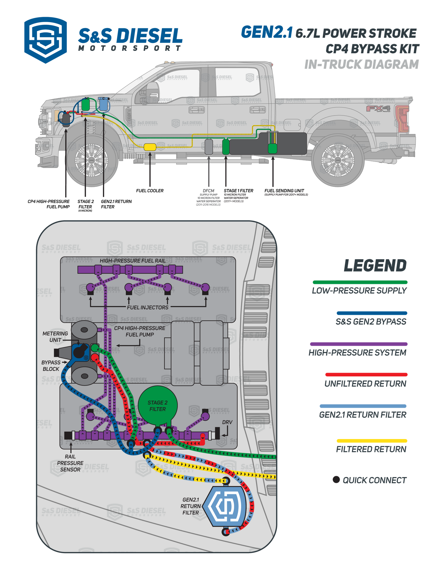 Gen2 6.7L Ford Power Stroke CP4.2 Bypass Kit (2011+) “Gen2 Disaster Prevention Kit”