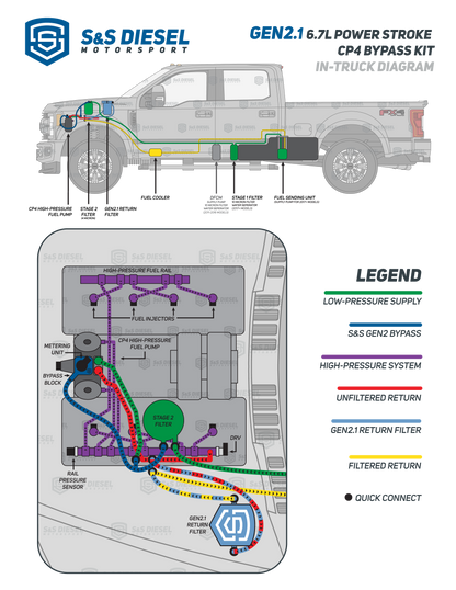 Gen2 6.7L Ford Power Stroke CP4.2 Bypass Kit (2011+) “Gen2 Disaster Prevention Kit”